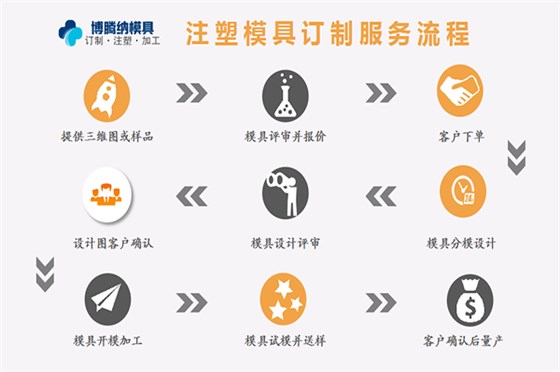 塑膠模具廠——博騰納12道質(zhì)檢工序，品質(zhì)有保障