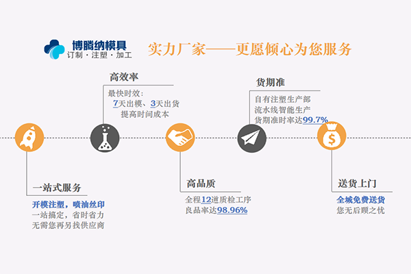 塑膠模具廠——博騰納12年專注做高品質模具產品